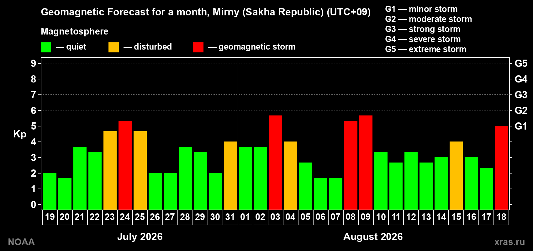 Geomagnetic index Kp forecast for the next month
