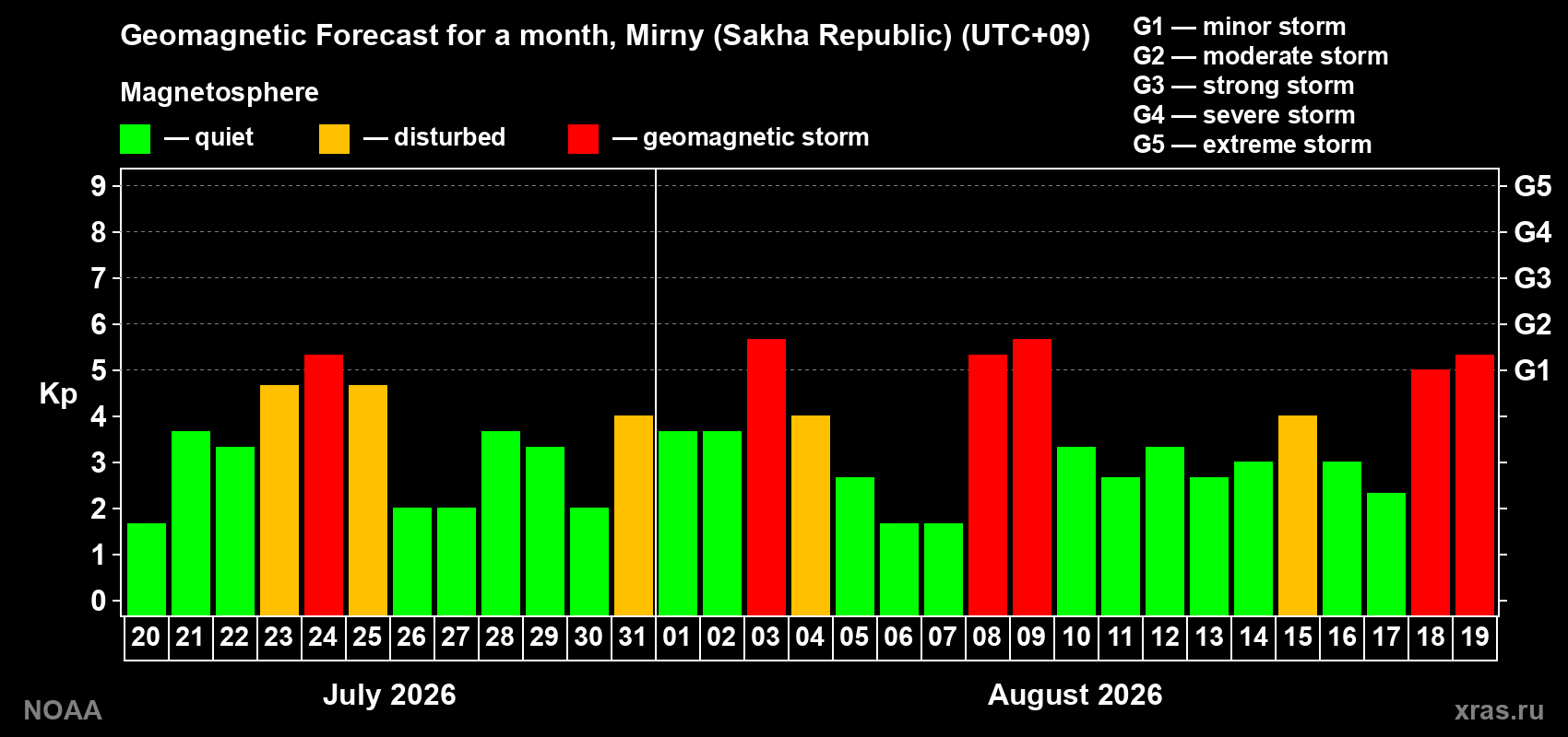 Geomagnetic index Kp forecast for the next month