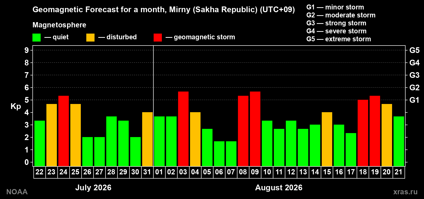 Geomagnetic index Kp forecast for the next month