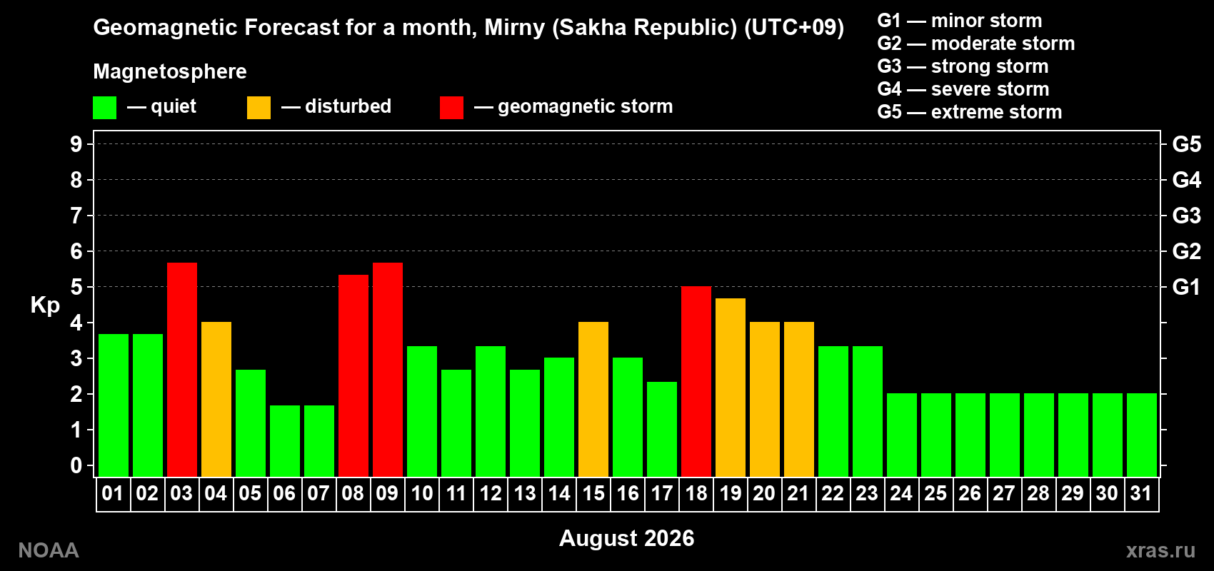 Geomagnetic index Kp forecast for the next month