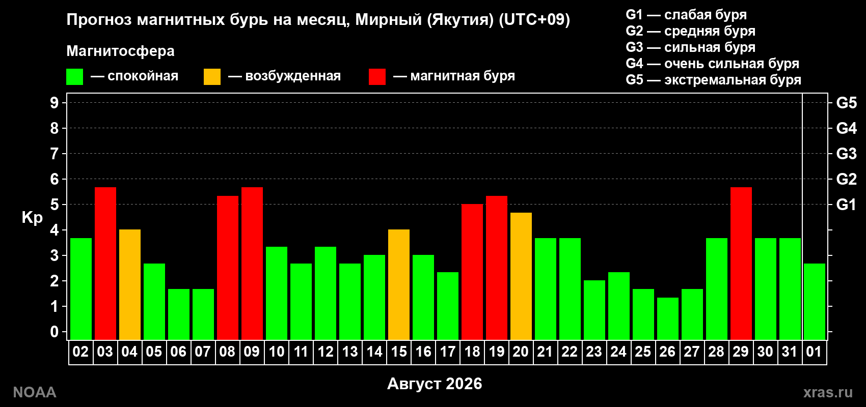 Прогноз геомагнитного индекса Kp на следующий месяц