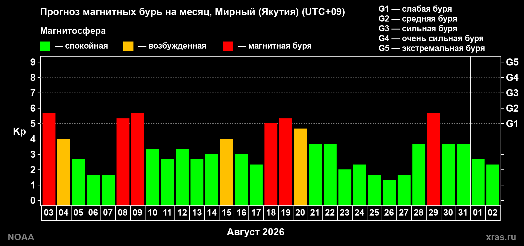 Прогноз геомагнитного индекса Kp на следующий месяц