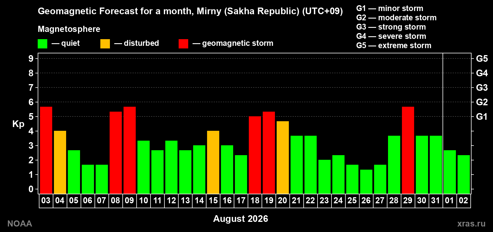 Geomagnetic index Kp forecast for the next month