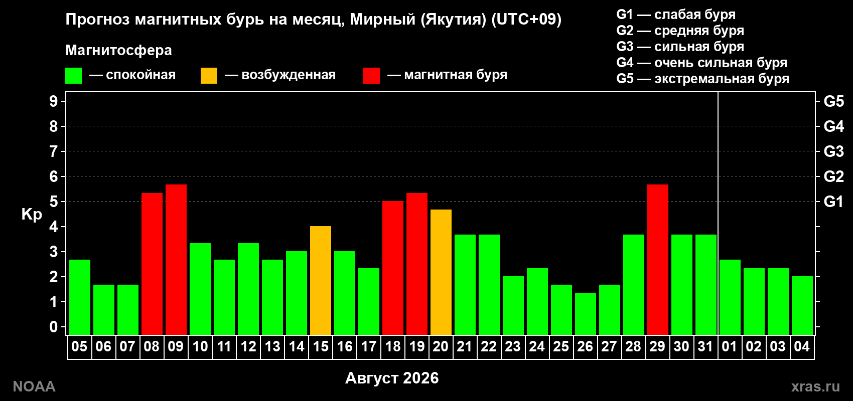 Прогноз геомагнитного индекса Kp на следующий месяц