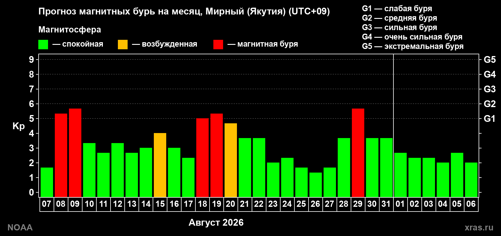 Прогноз геомагнитного индекса Kp на следующий месяц