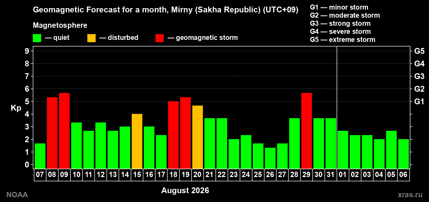 Geomagnetic index Kp forecast for the next month