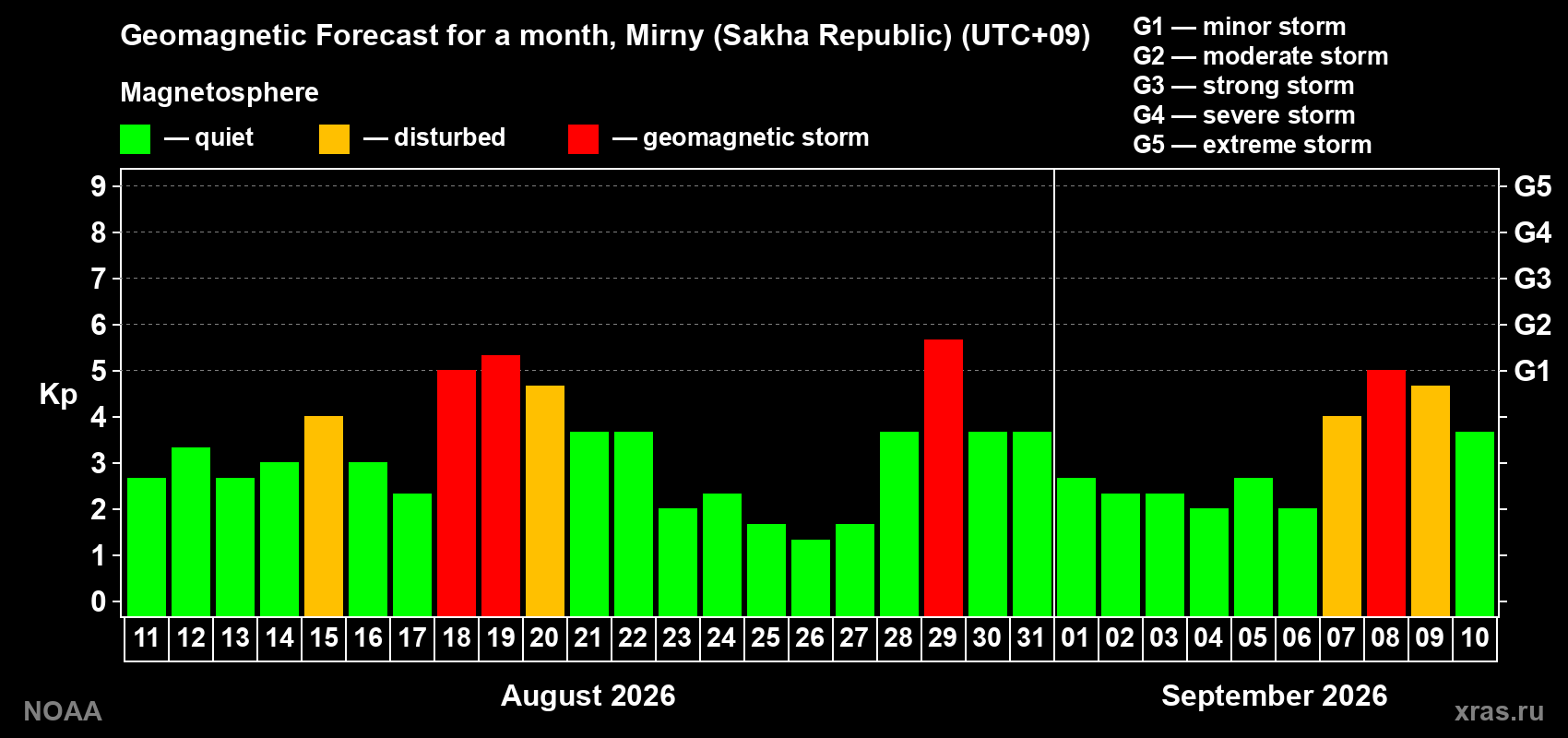 Geomagnetic index Kp forecast for the next month