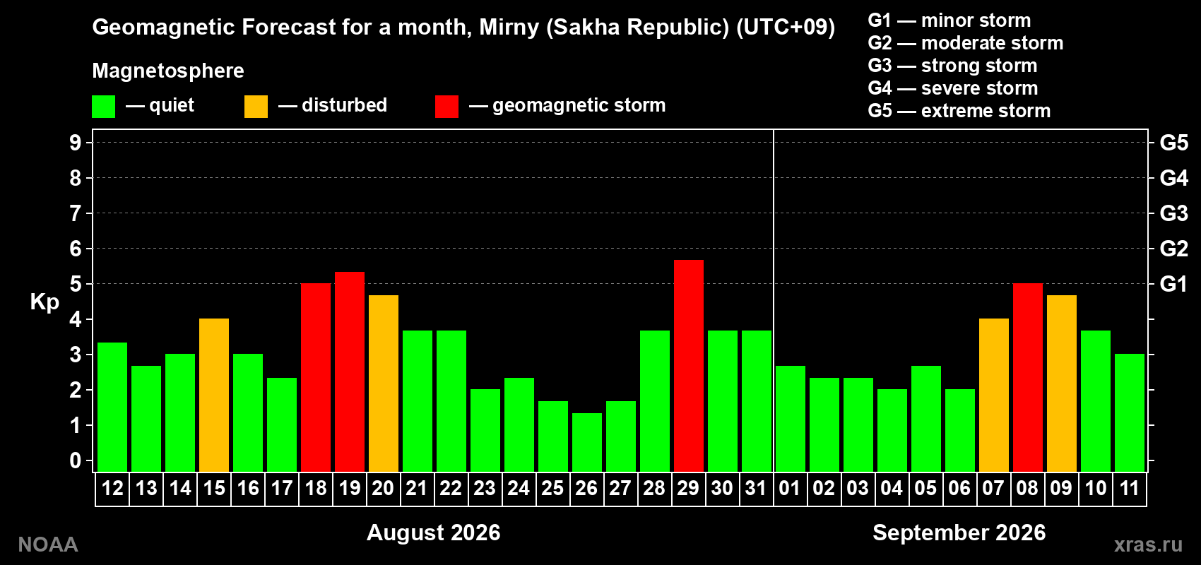 Geomagnetic index Kp forecast for the next month