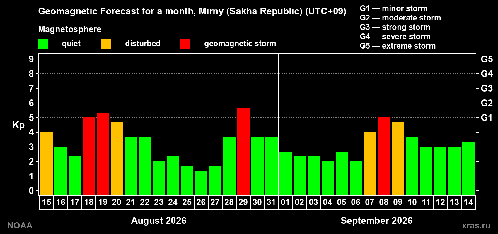 Geomagnetic index Kp forecast for the next month