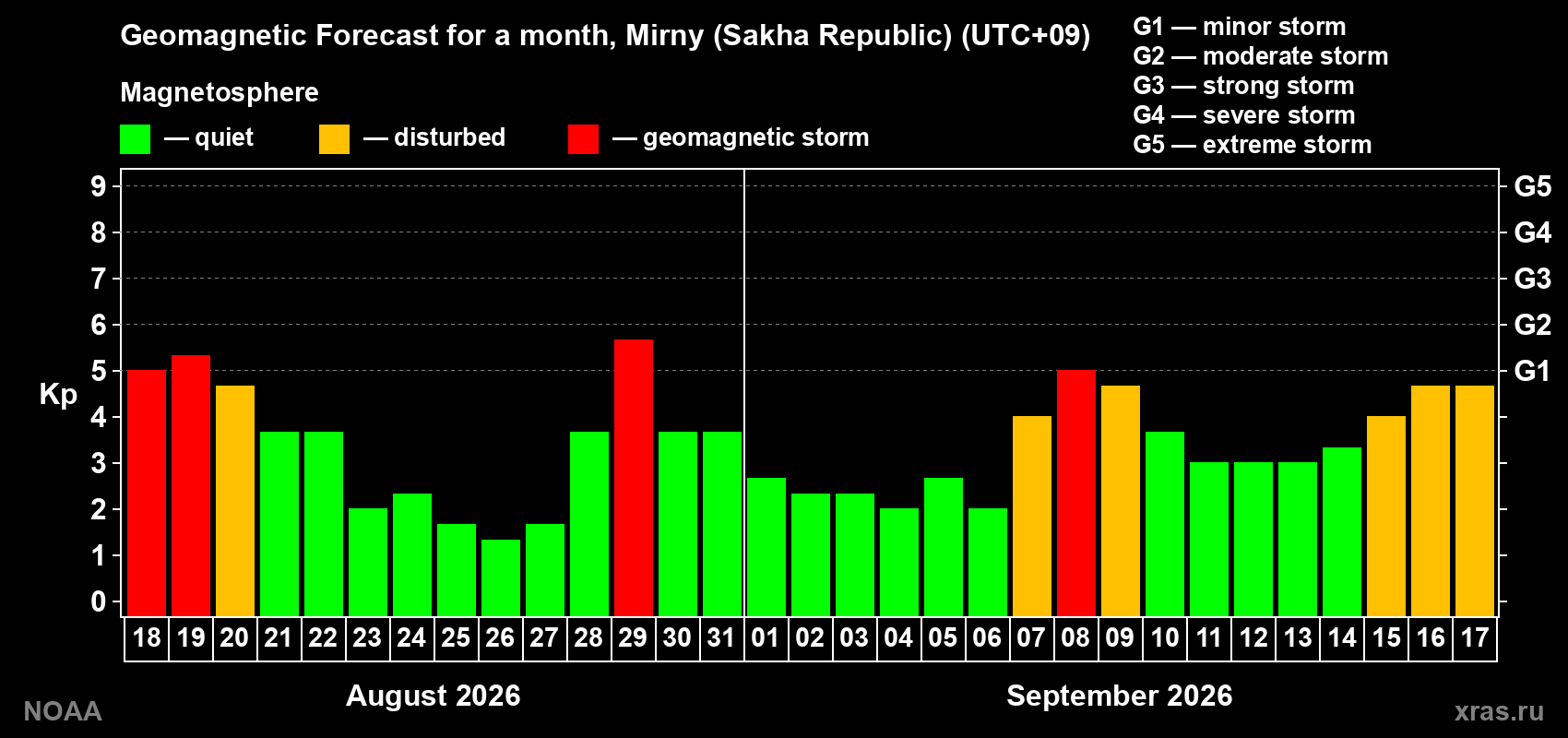 Geomagnetic index Kp forecast for the next month