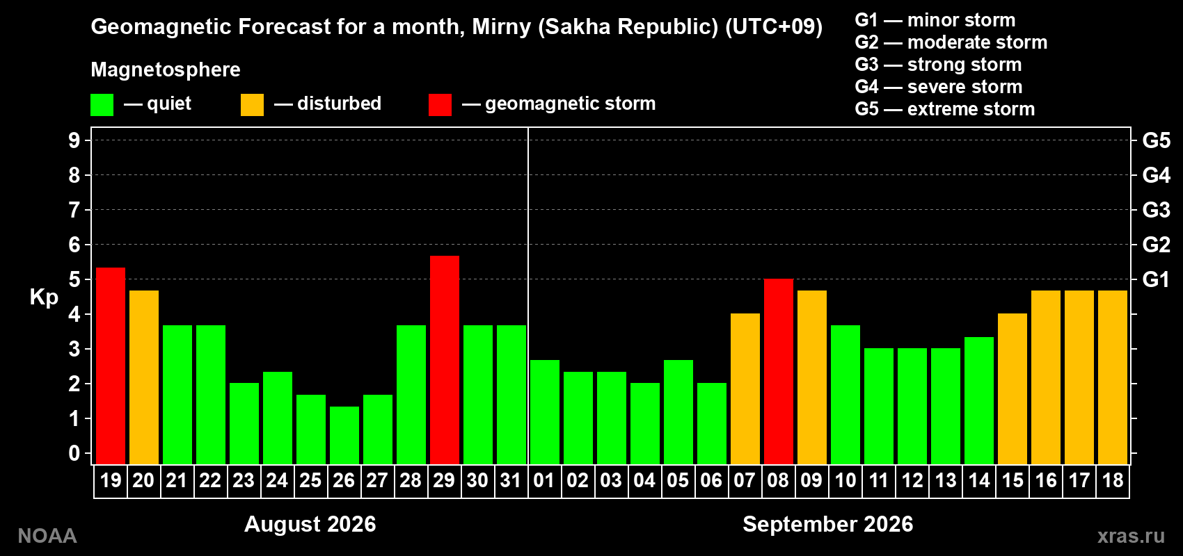 Geomagnetic index Kp forecast for the next month