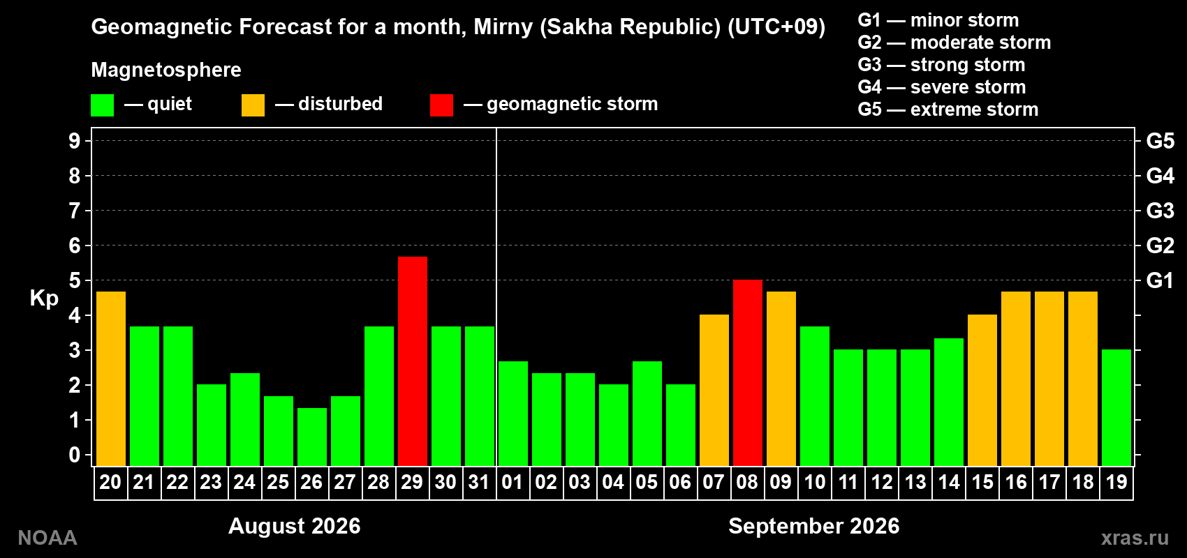 Geomagnetic index Kp forecast for the next month