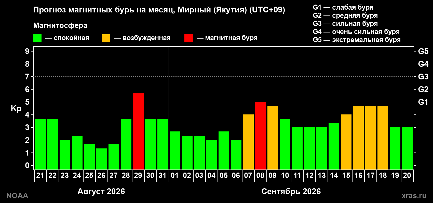 Прогноз геомагнитного индекса Kp на следующий месяц