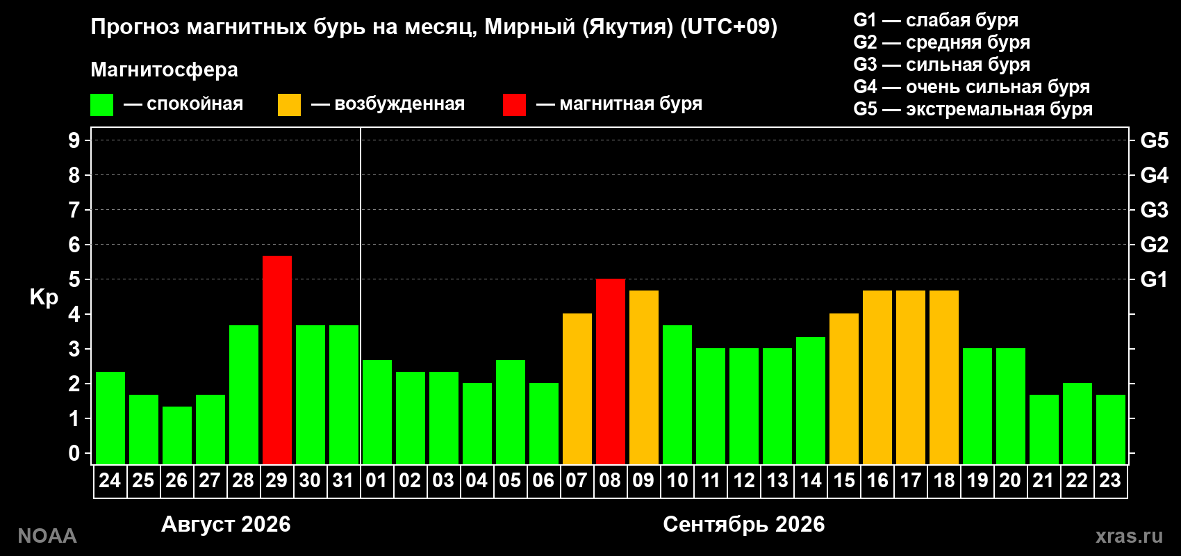 Прогноз геомагнитного индекса Kp на следующий месяц
