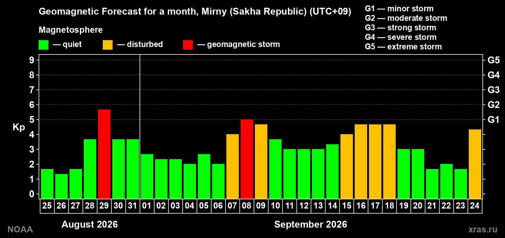 Geomagnetic index Kp forecast for the next month