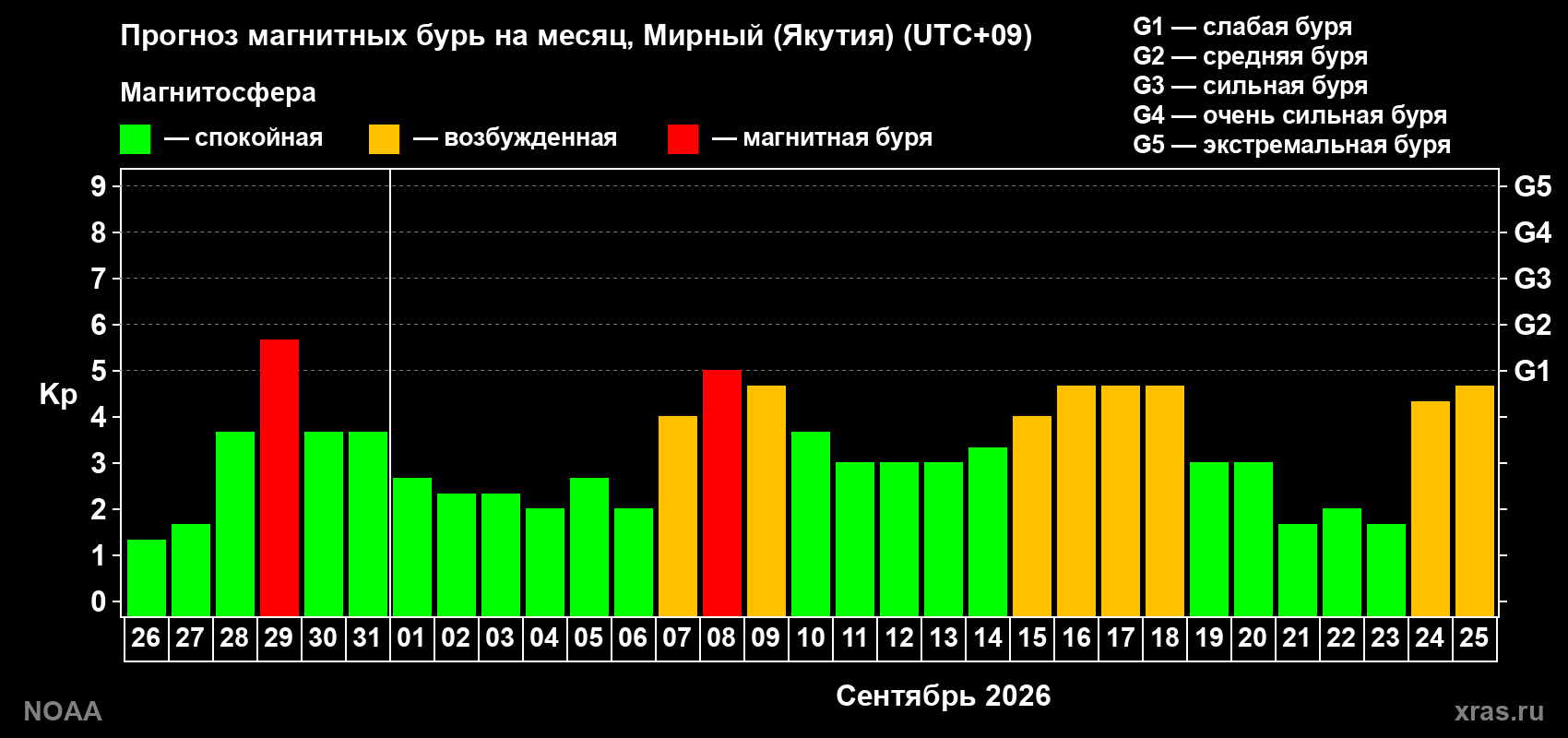 Прогноз геомагнитного индекса Kp на следующий месяц