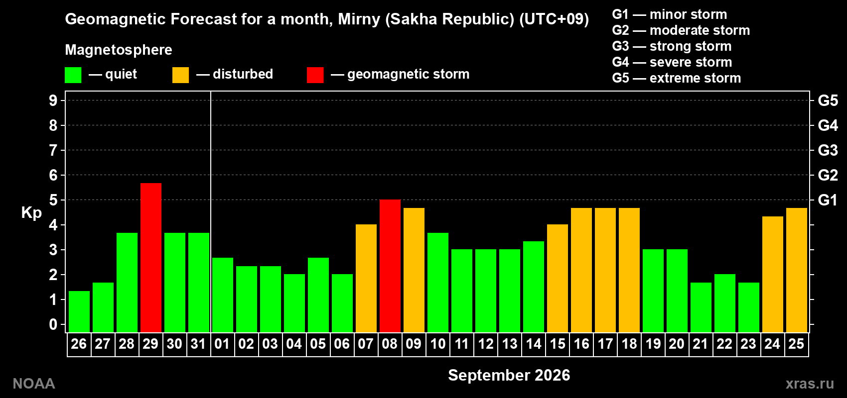 Geomagnetic index Kp forecast for the next month