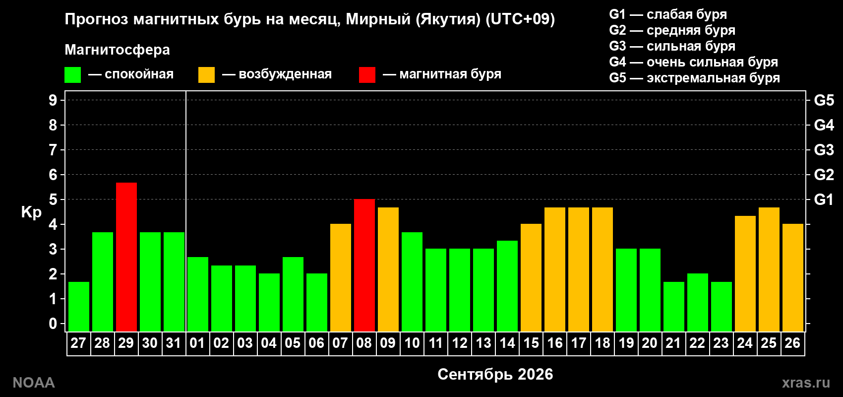 Прогноз геомагнитного индекса Kp на следующий месяц