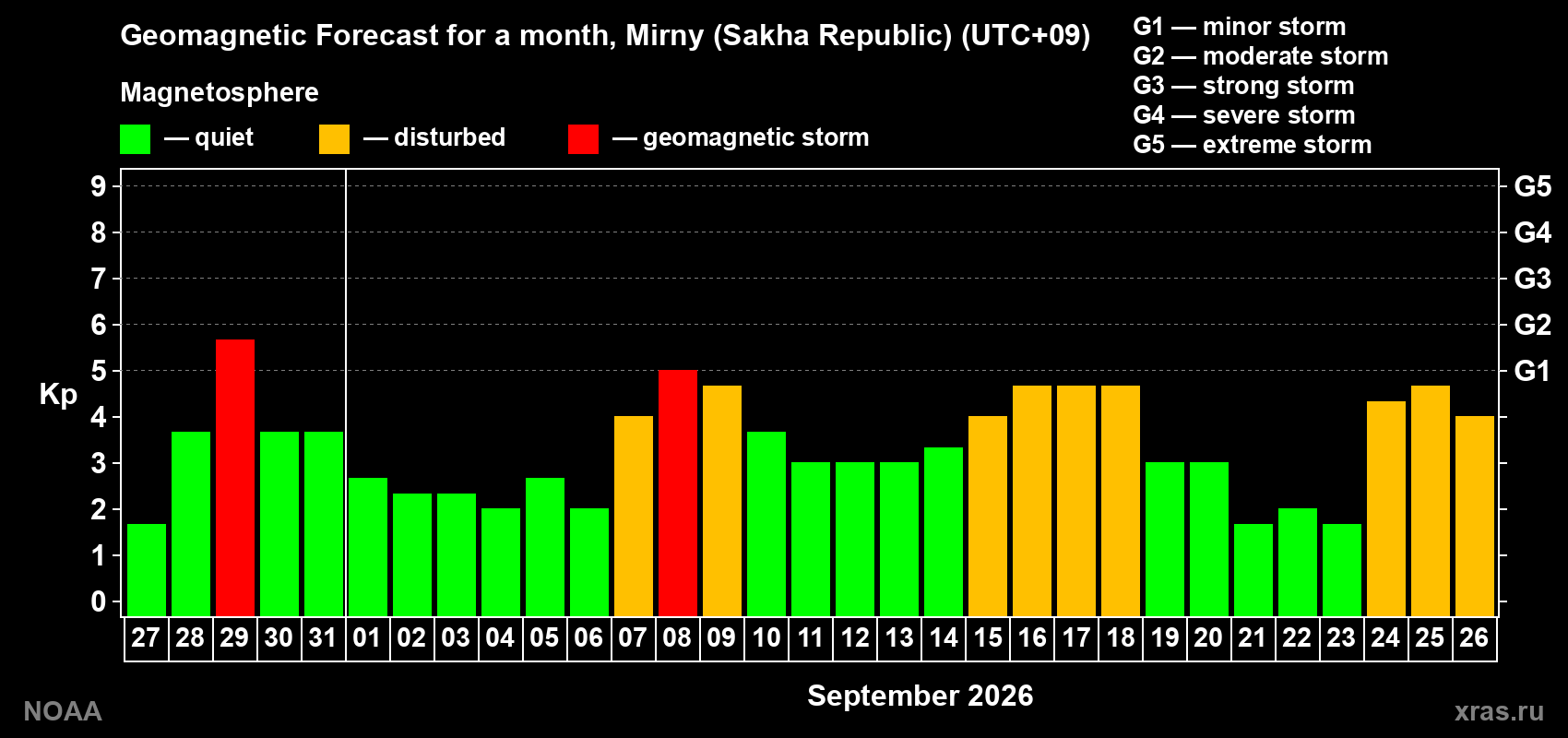 Geomagnetic index Kp forecast for the next month
