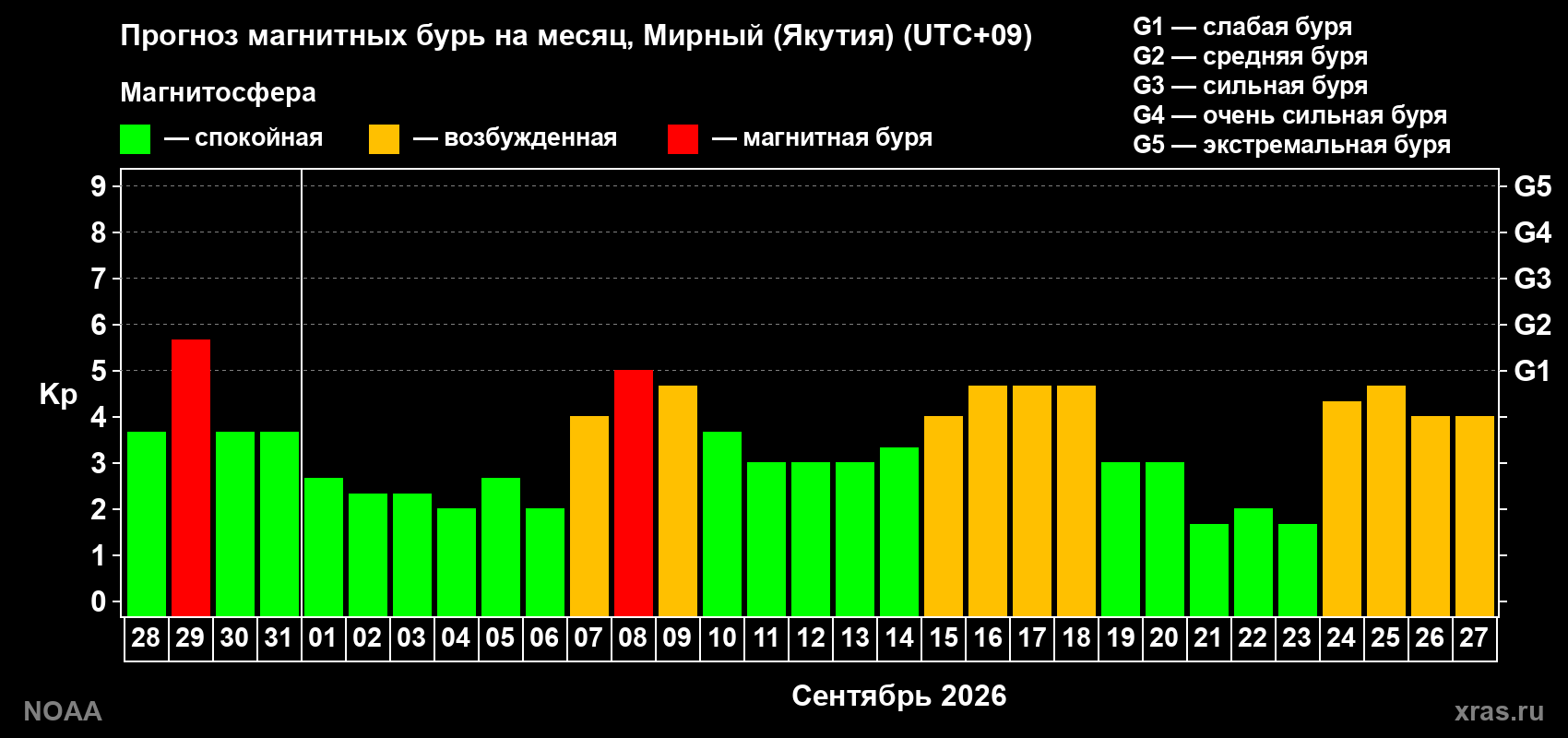 Прогноз геомагнитного индекса Kp на следующий месяц