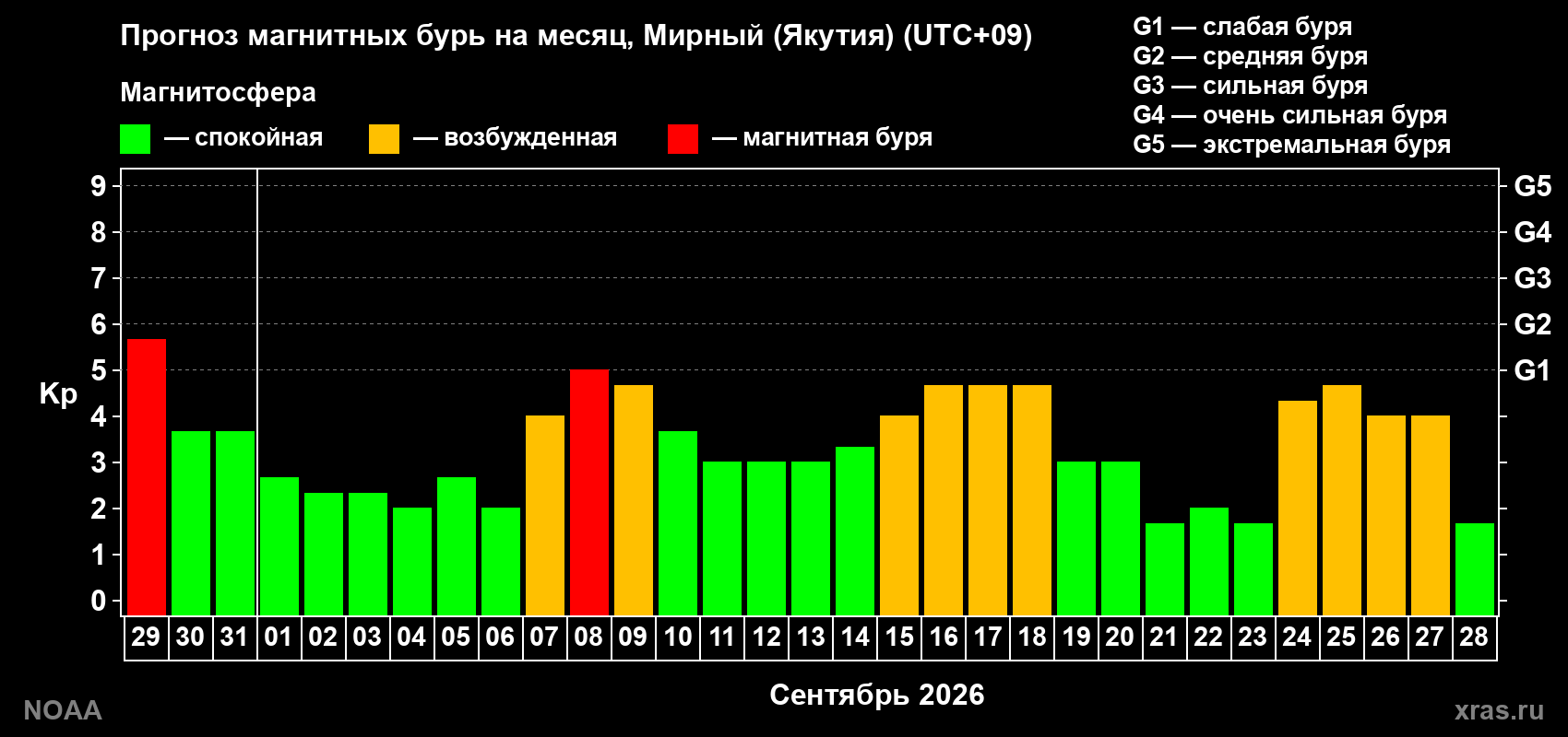 Прогноз геомагнитного индекса Kp на следующий месяц