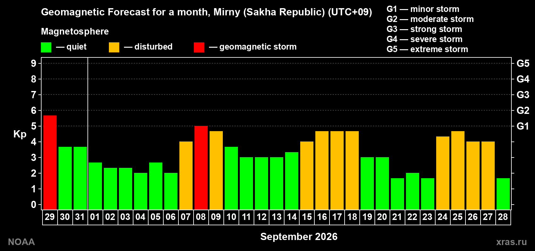 Geomagnetic index Kp forecast for the next month