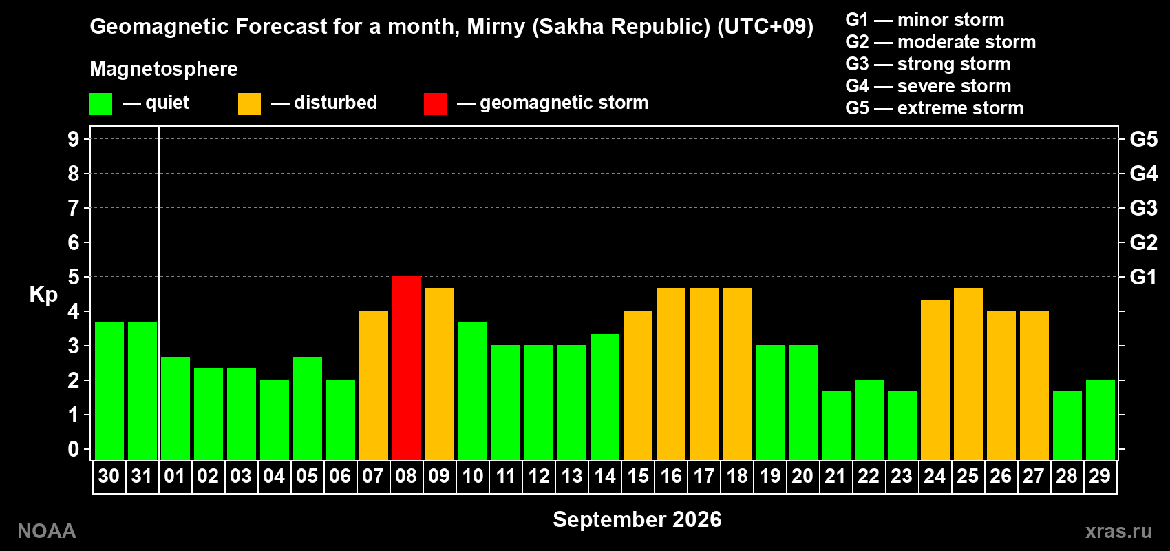 Geomagnetic index Kp forecast for the next month