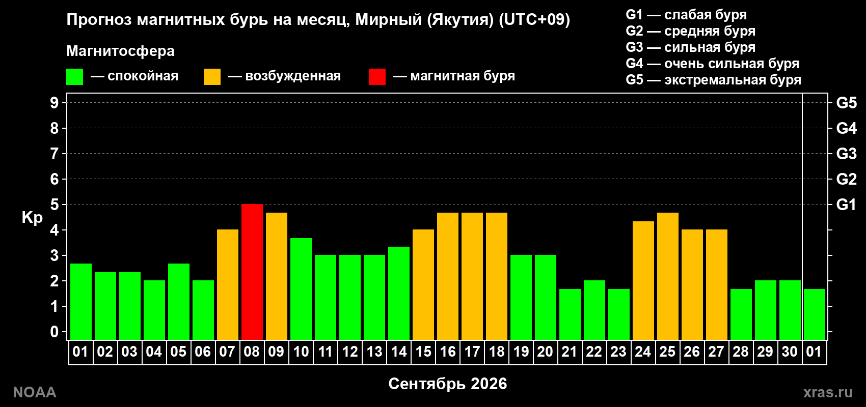 Прогноз геомагнитного индекса Kp на следующий месяц