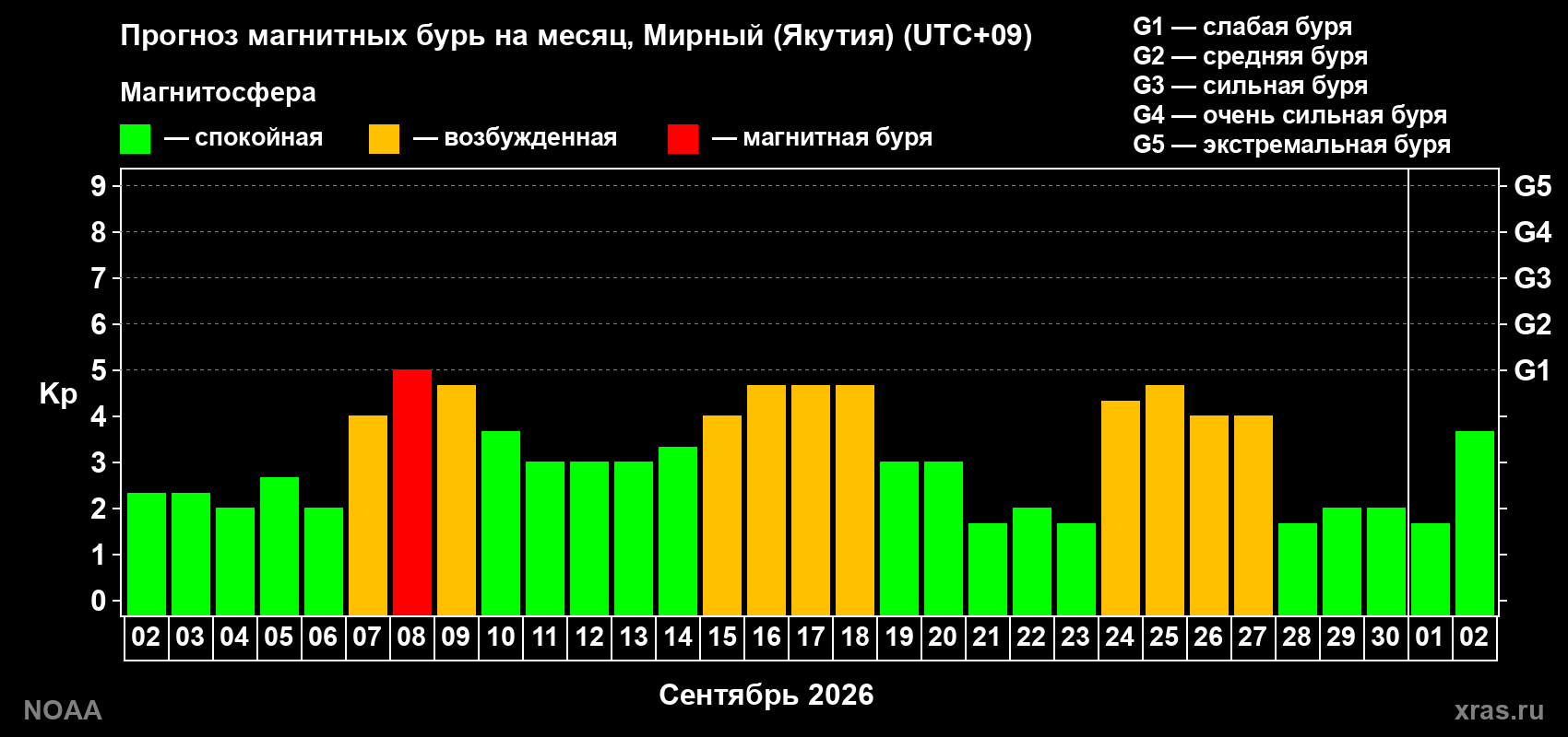 Прогноз геомагнитного индекса Kp на следующий месяц