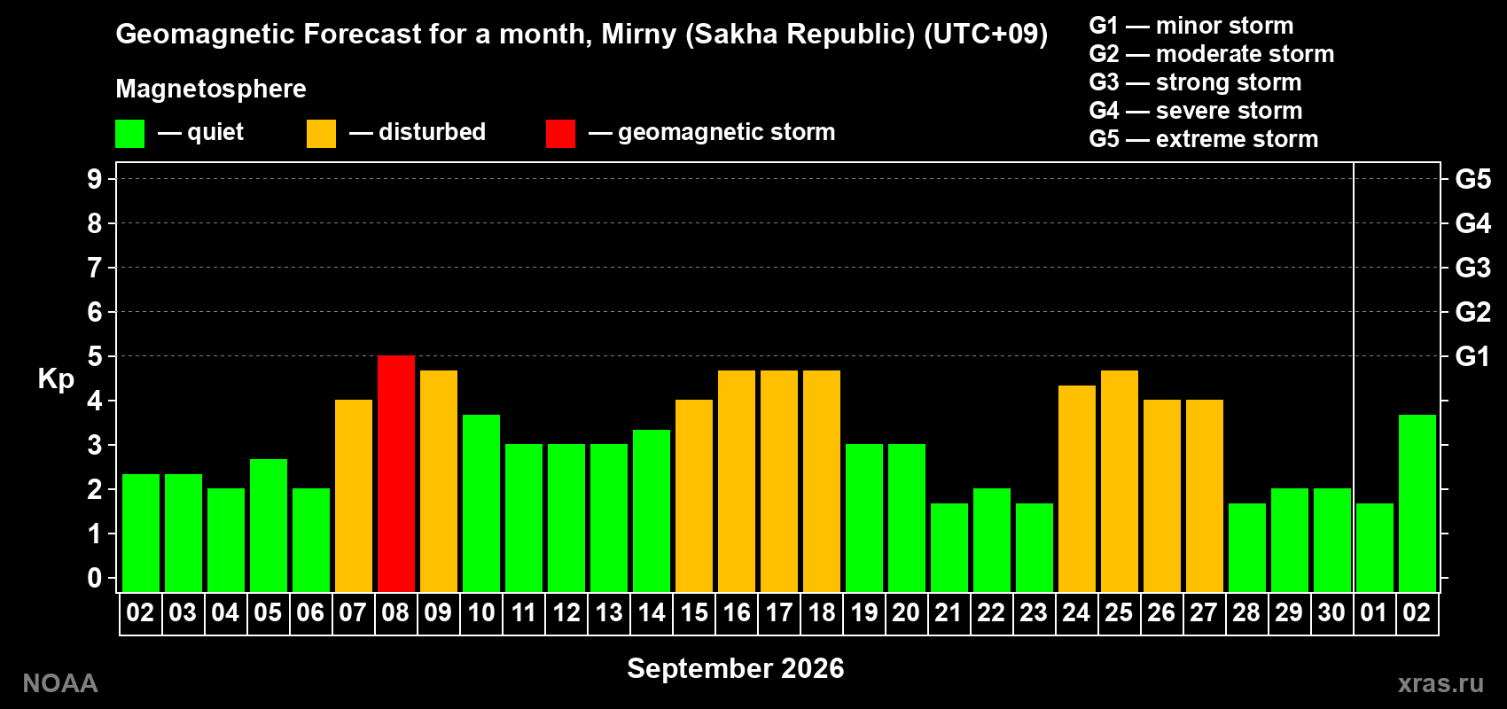Geomagnetic index Kp forecast for the next month