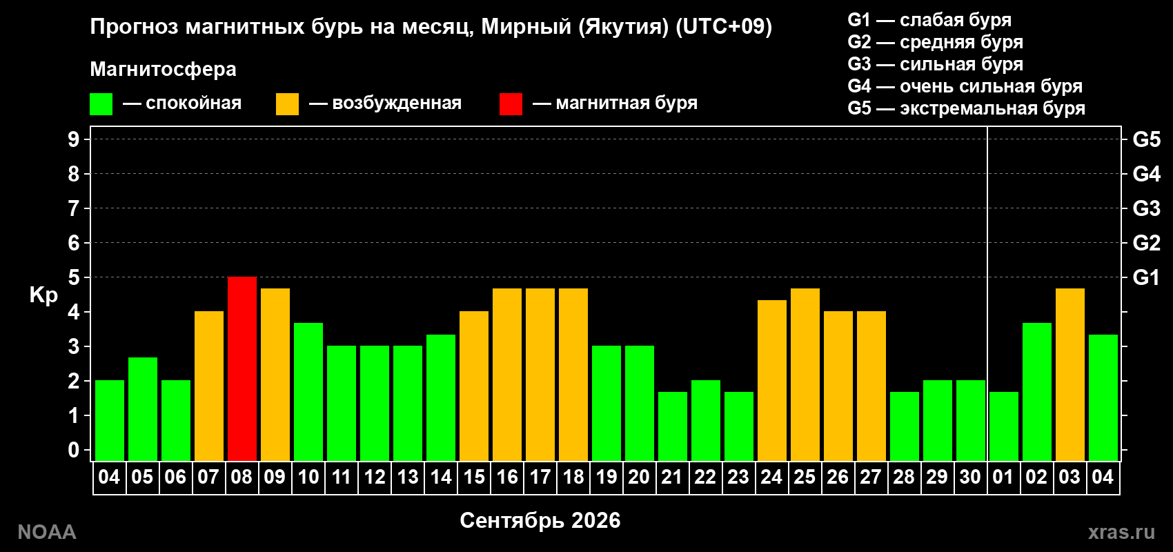 Прогноз геомагнитного индекса Kp на следующий месяц