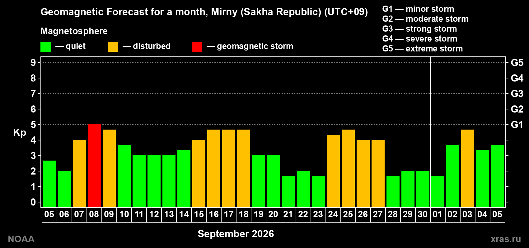 Geomagnetic index Kp forecast for the next month