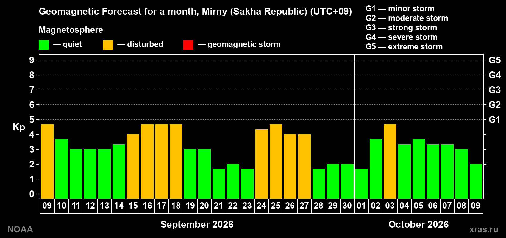Geomagnetic index Kp forecast for the next month