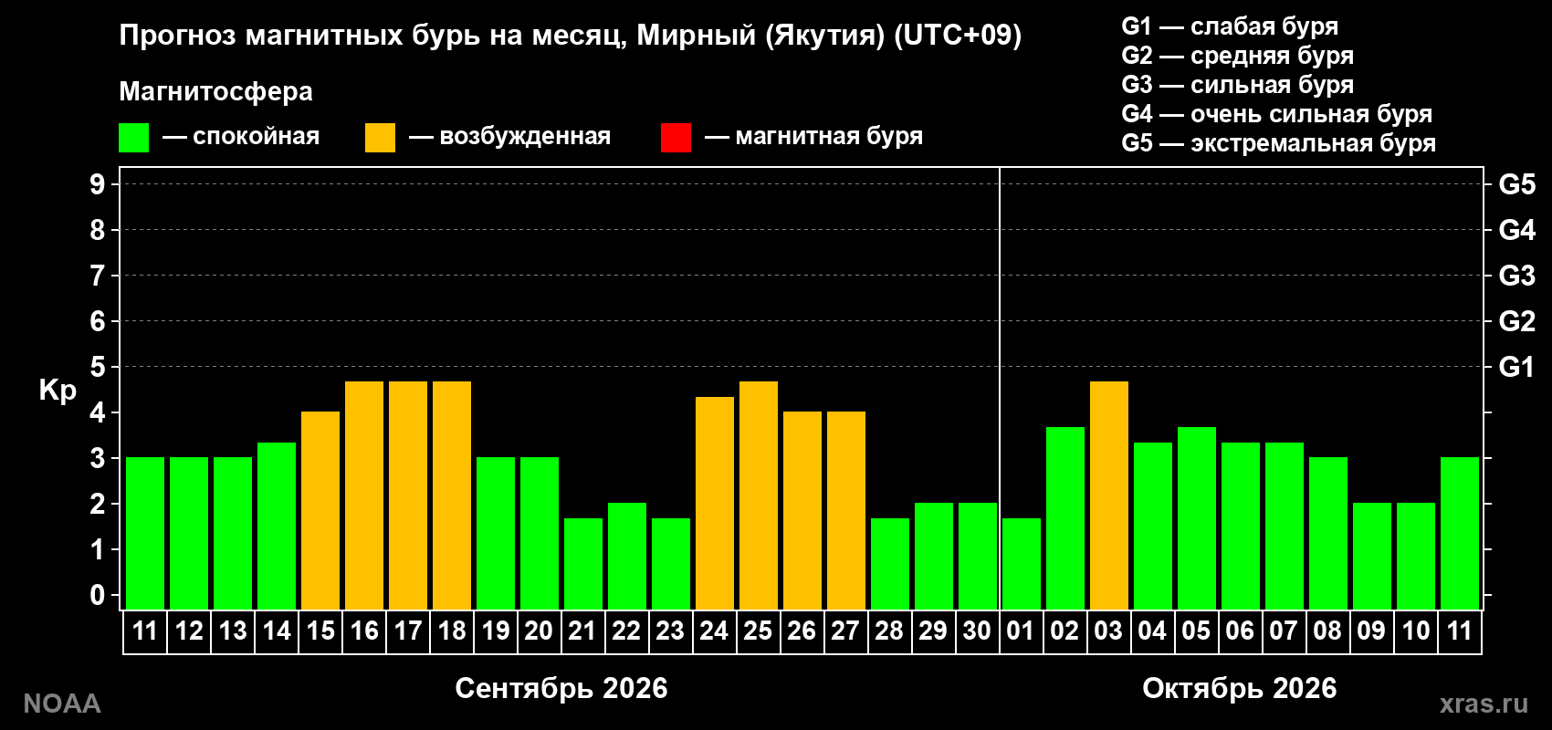 Прогноз геомагнитного индекса Kp на следующий месяц