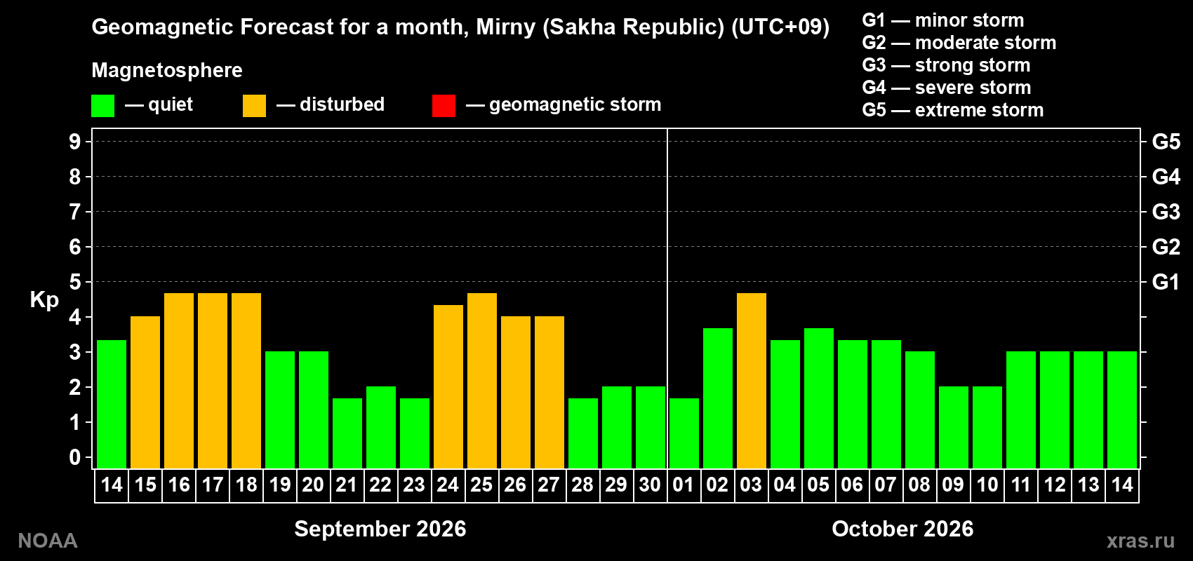 Geomagnetic index Kp forecast for the next month