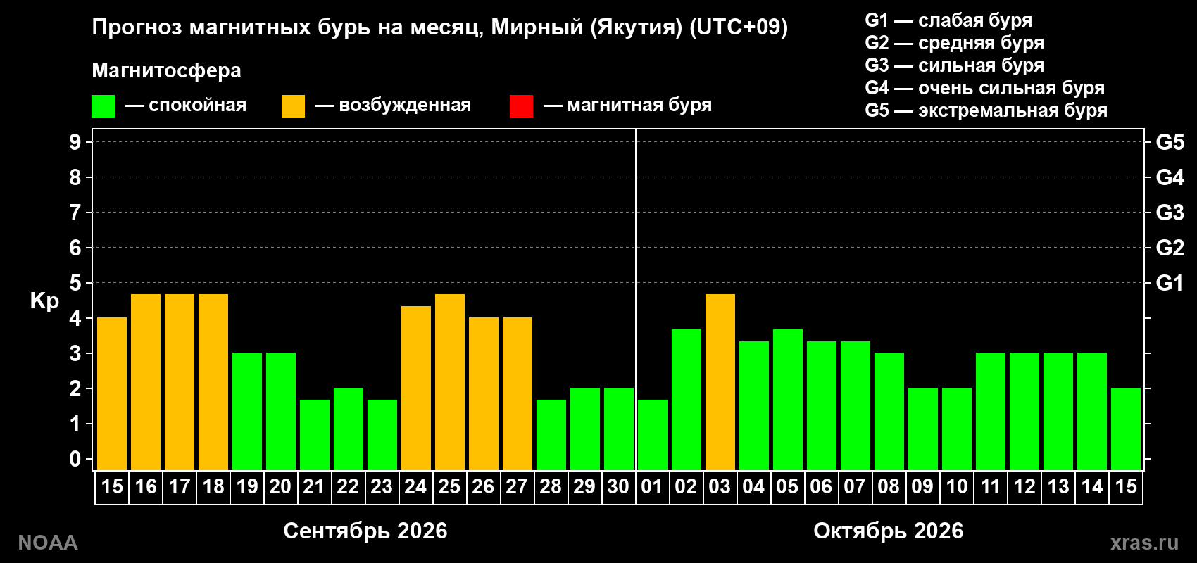 Прогноз геомагнитного индекса Kp на следующий месяц