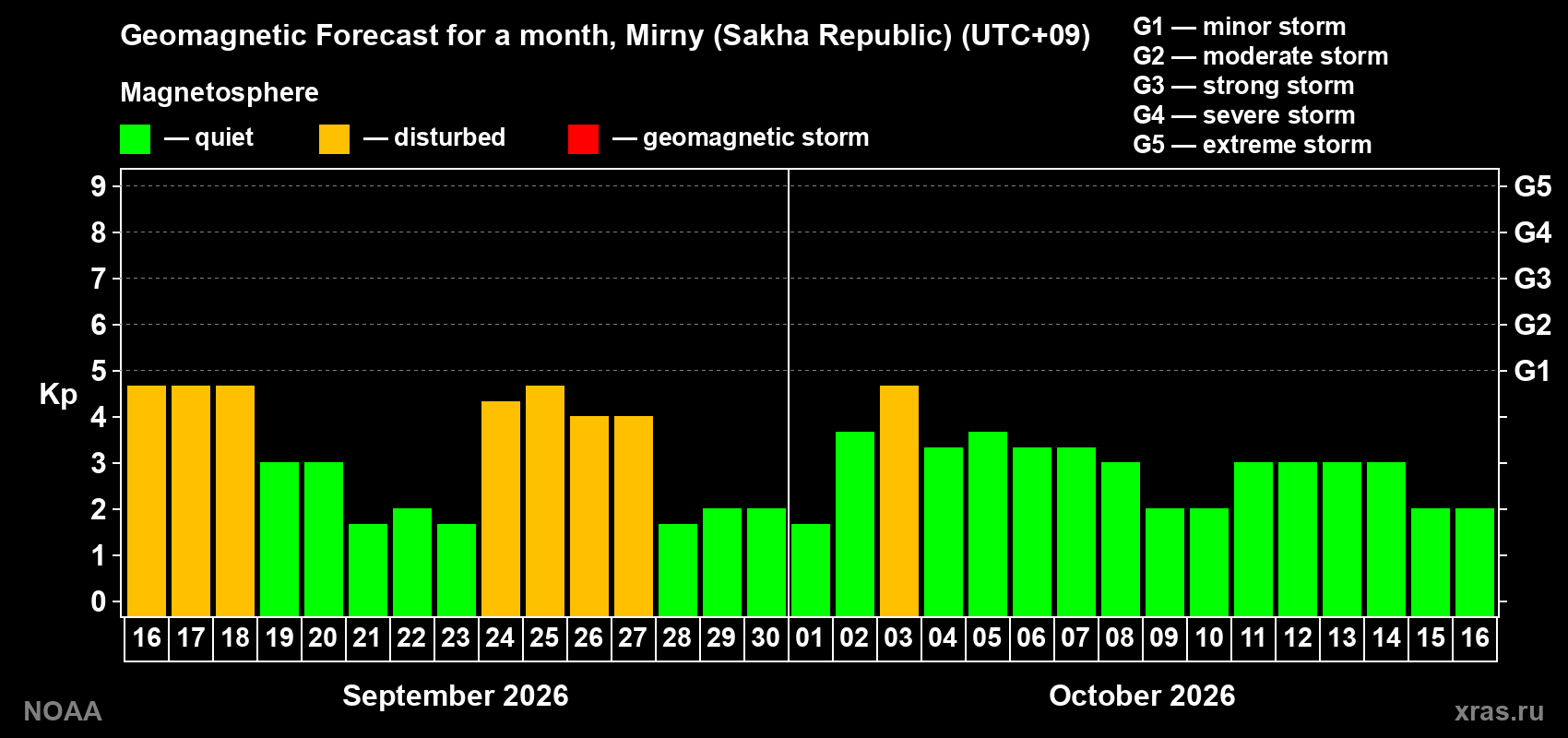 Geomagnetic index Kp forecast for the next month