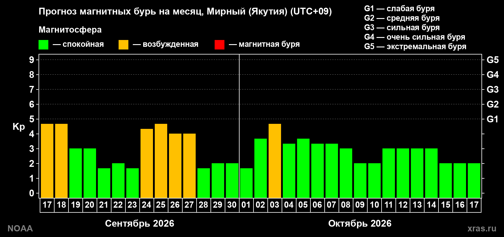 Прогноз геомагнитного индекса Kp на следующий месяц