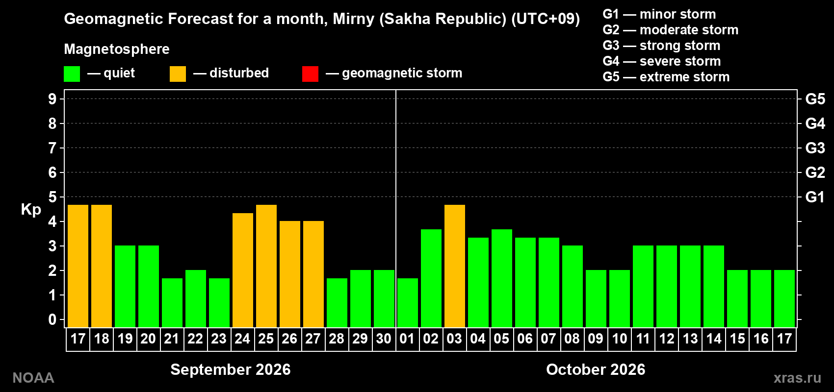 Geomagnetic index Kp forecast for the next month