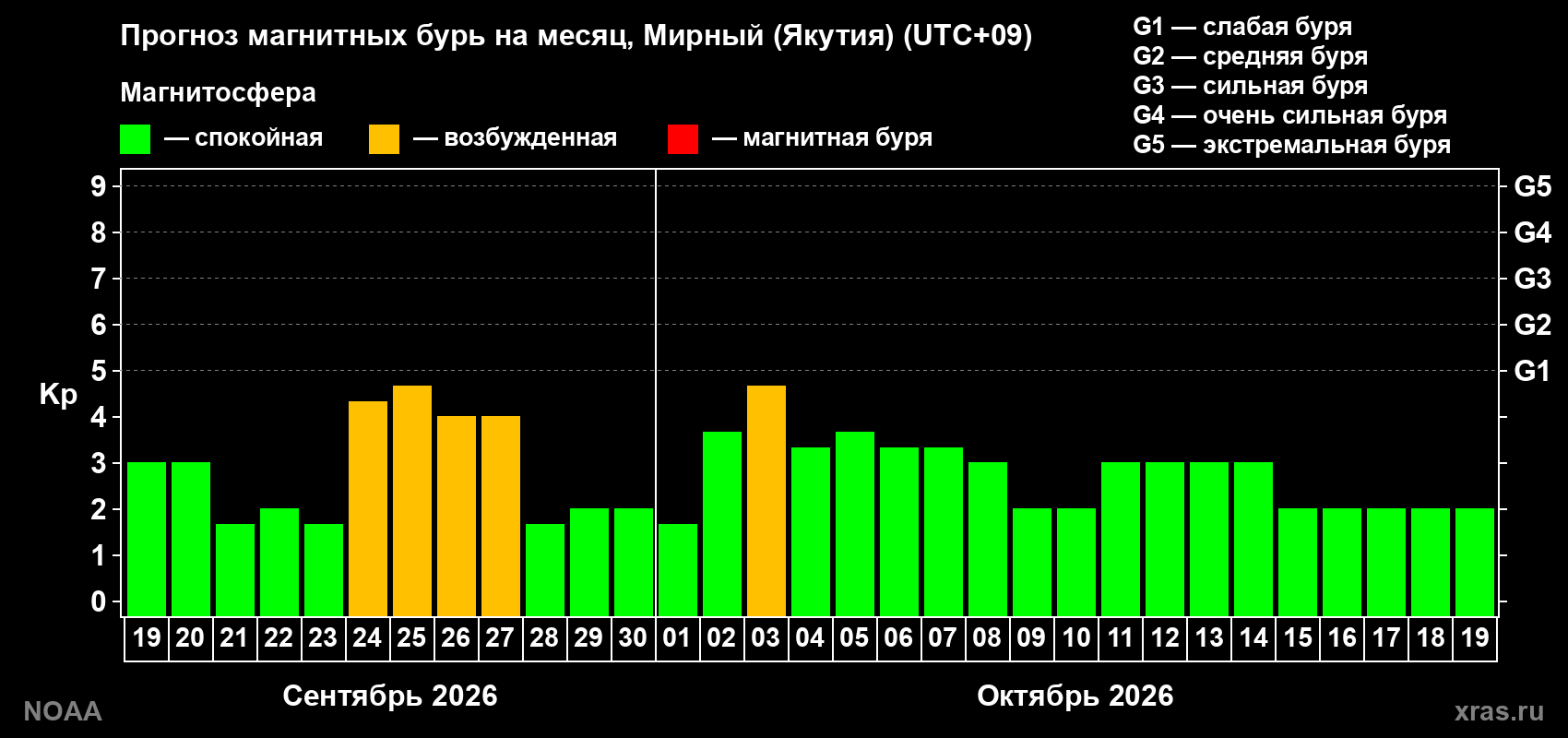 Прогноз геомагнитного индекса Kp на следующий месяц