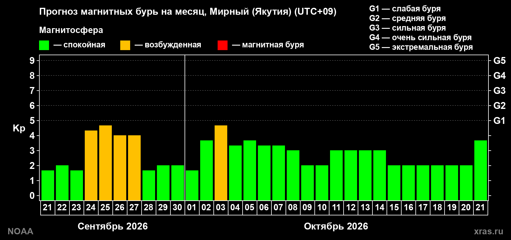 Прогноз геомагнитного индекса Kp на следующий месяц