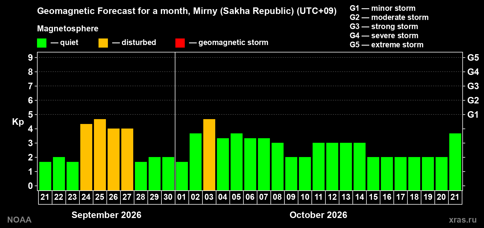 Geomagnetic index Kp forecast for the next month