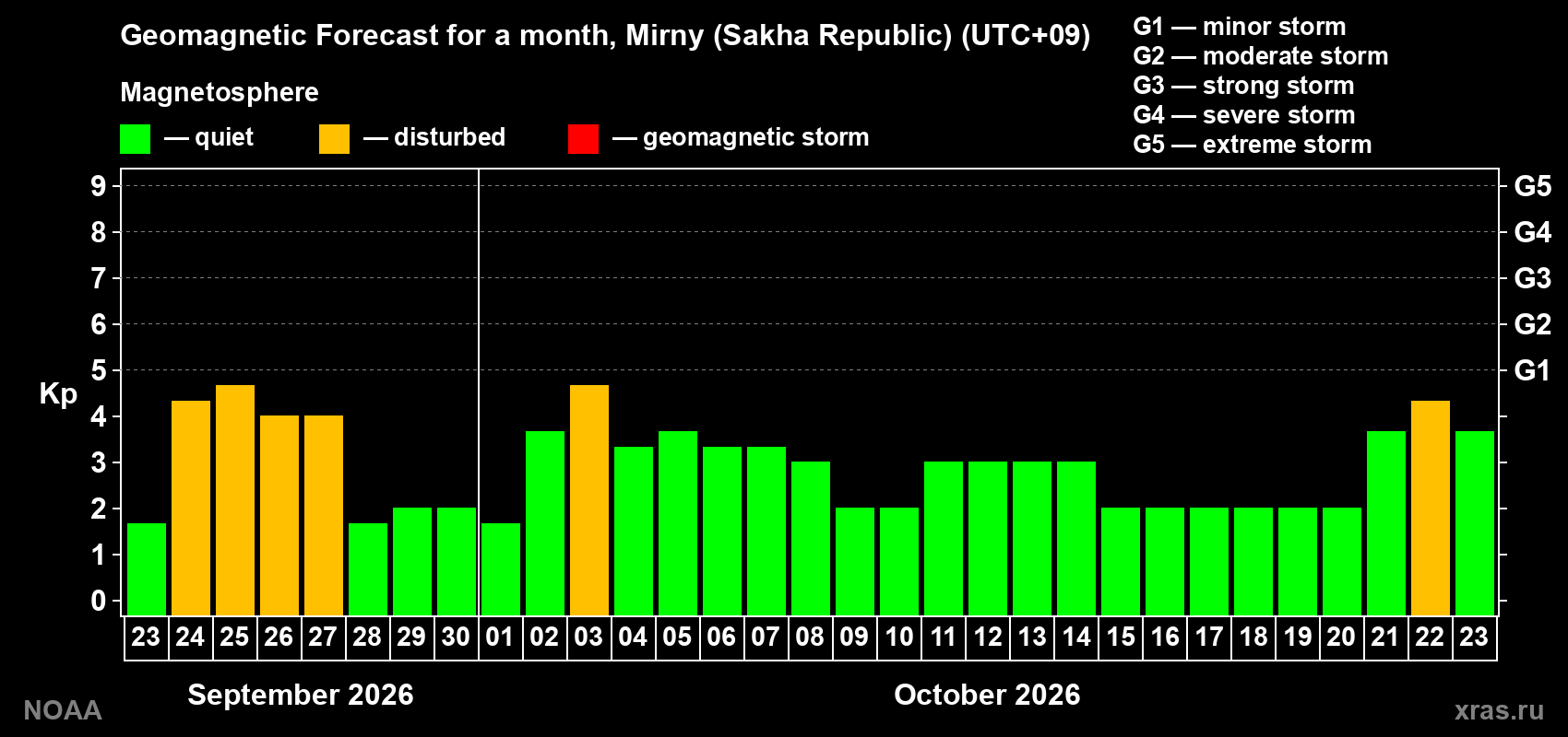 Geomagnetic index Kp forecast for the next month