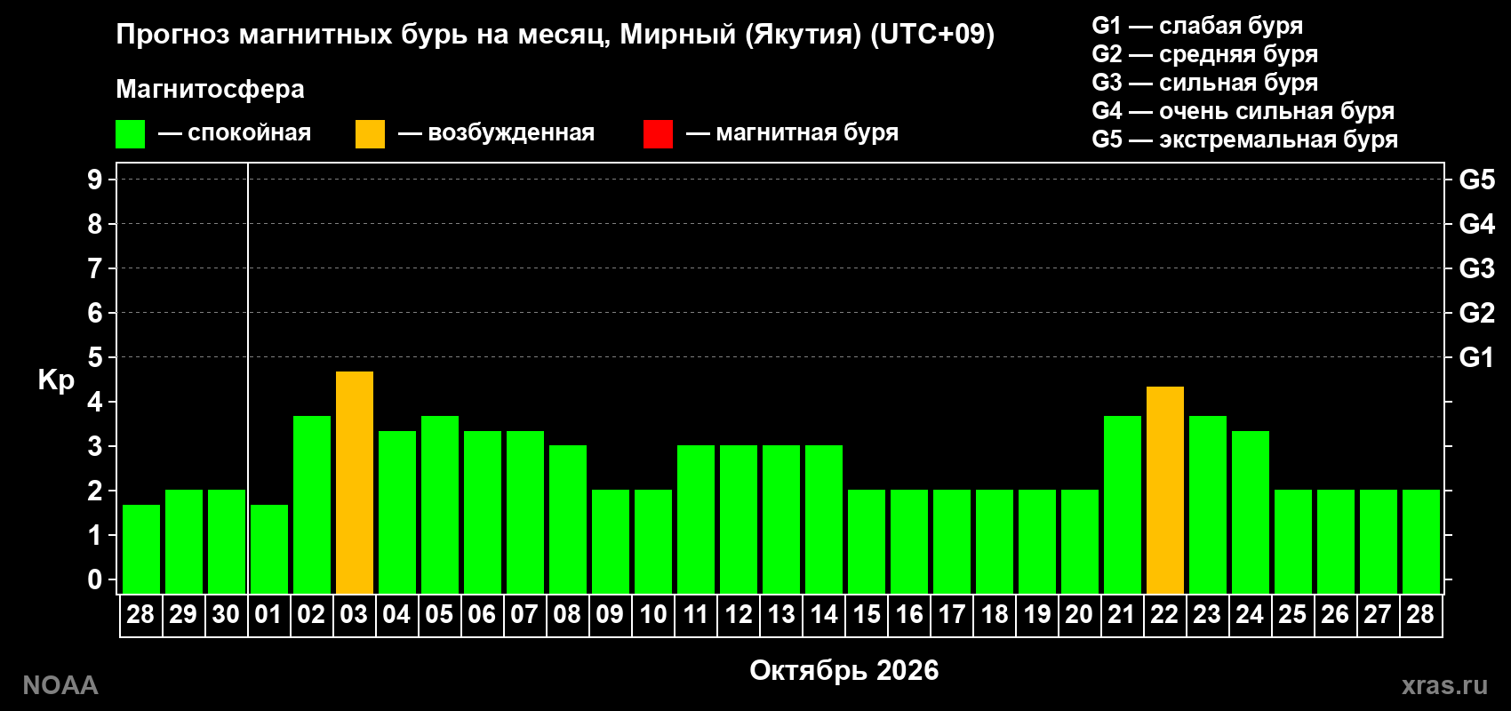 Прогноз геомагнитного индекса Kp на следующий месяц
