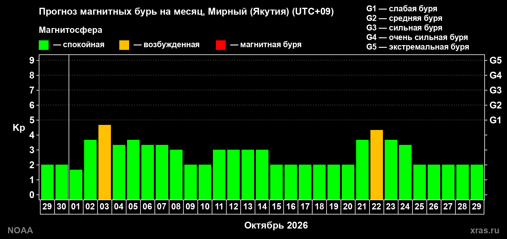 Прогноз геомагнитного индекса Kp на следующий месяц