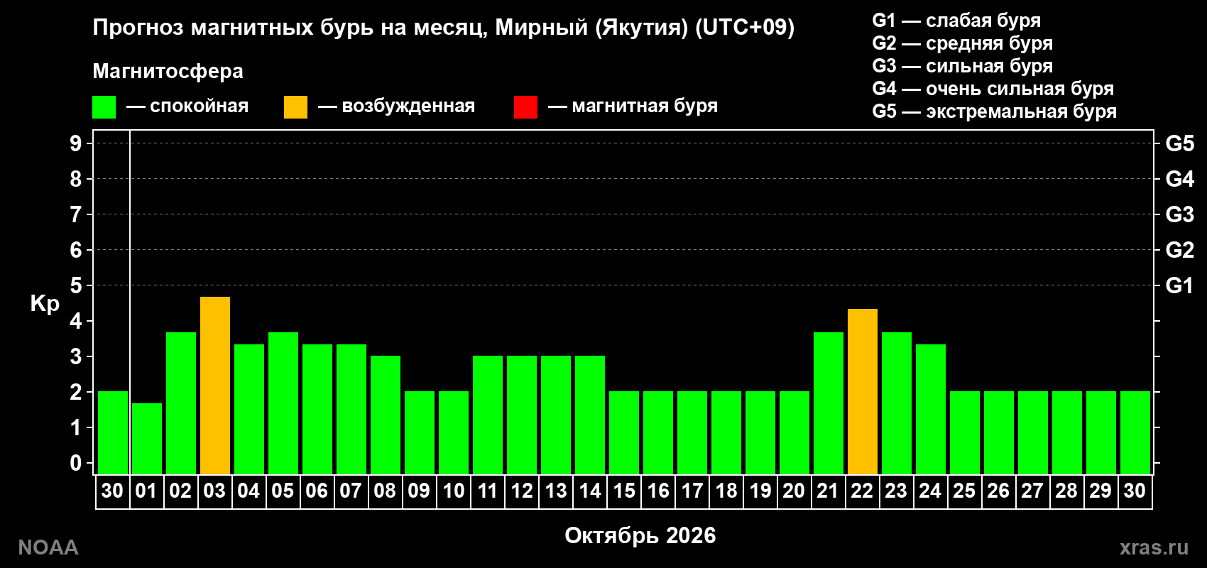 Прогноз геомагнитного индекса Kp на следующий месяц