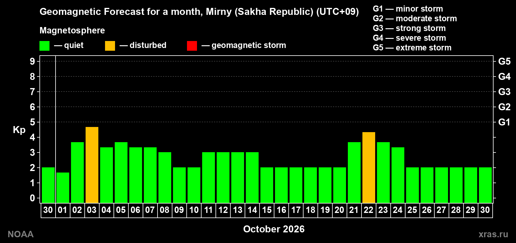 Geomagnetic index Kp forecast for the next month