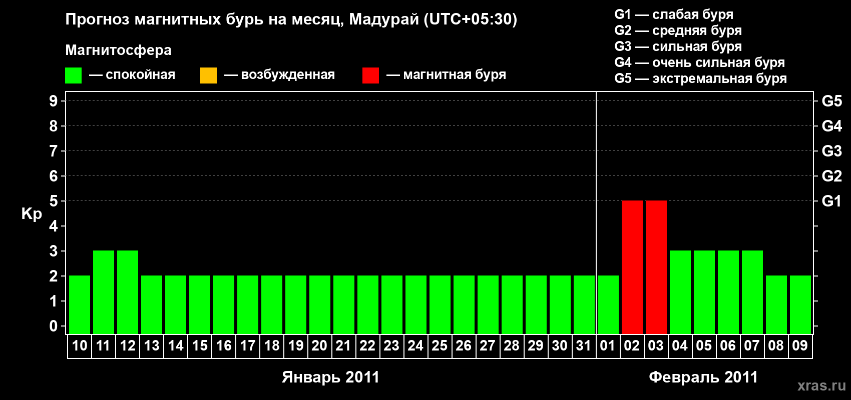 Прогноз максимального суточного геомагнитного индекса&nbsp;Kp на <b>1 месяц</b> (31 день) <b>с 10 января по 09 февраля 2011 г</b>