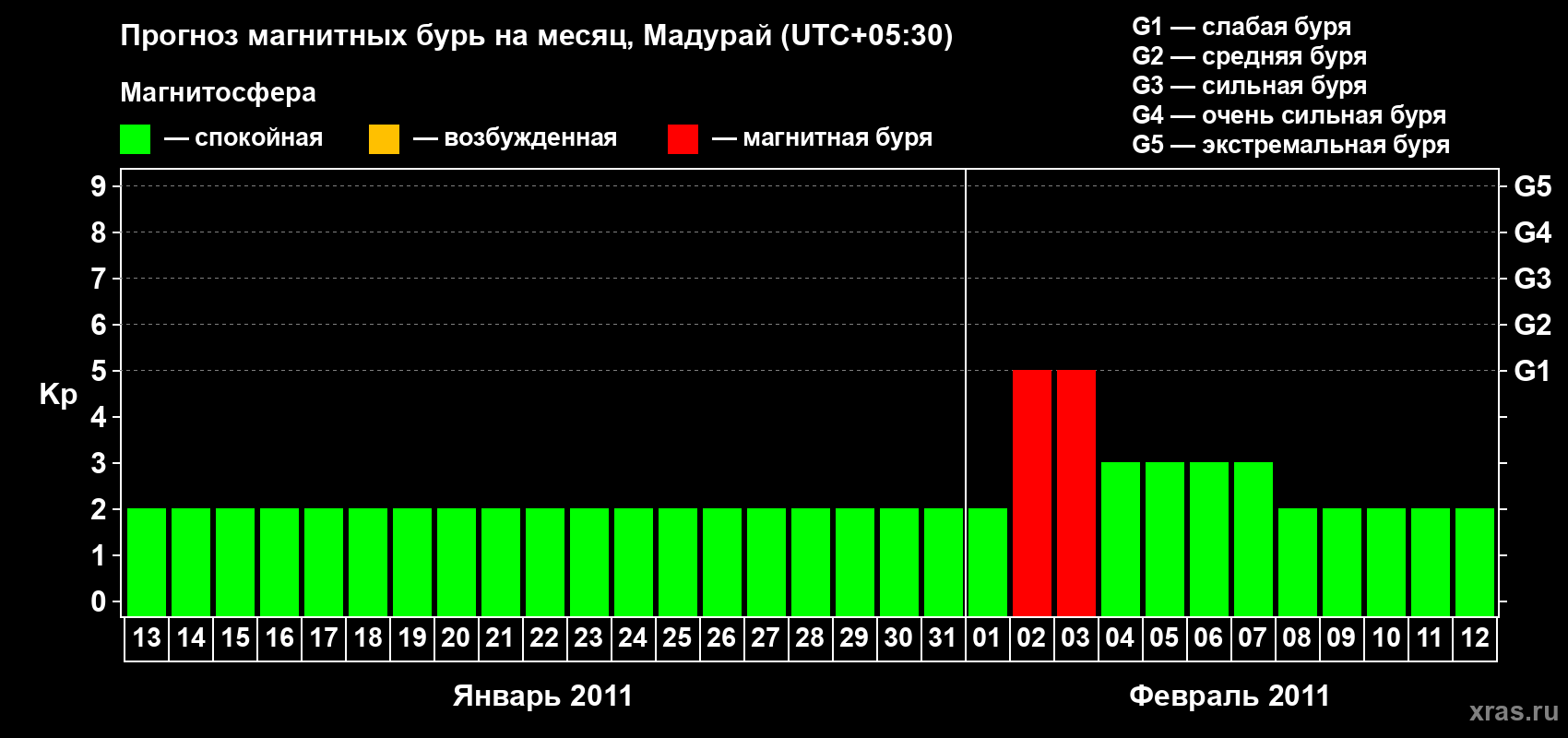 Прогноз максимального суточного геомагнитного индекса&nbsp;Kp на <b>1 месяц</b> (31 день) <b>с 13 января по 12 февраля 2011 г</b>