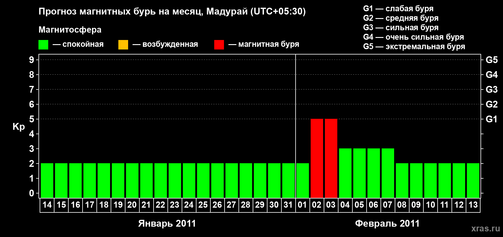 Прогноз максимального суточного геомагнитного индекса&nbsp;Kp на <b>1 месяц</b> (31 день) <b>с 14 января по 13 февраля 2011 г</b>